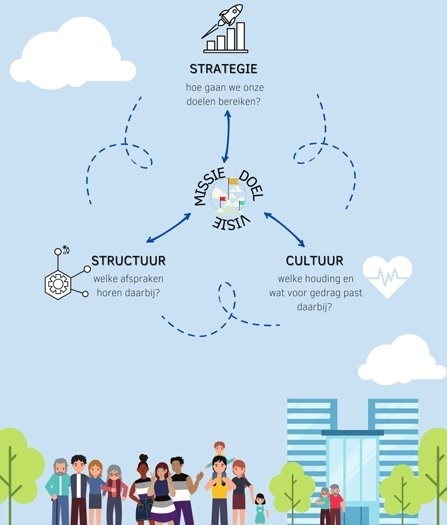 Infographic organisatieontwikkeling